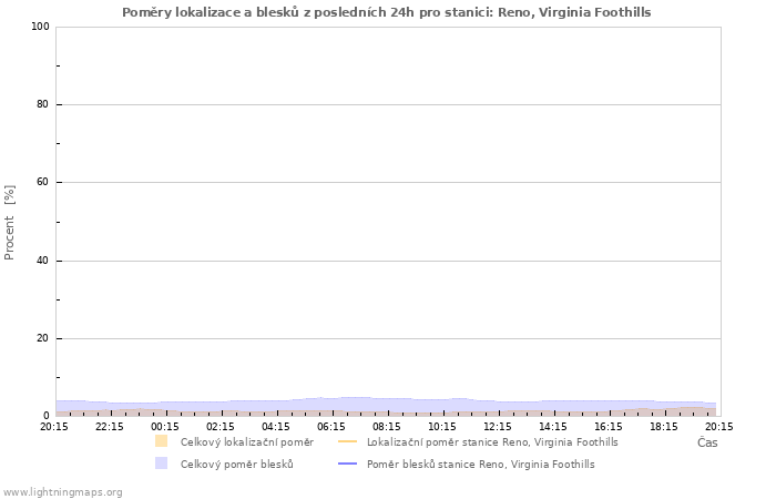 Grafy: Poměry lokalizace a blesků