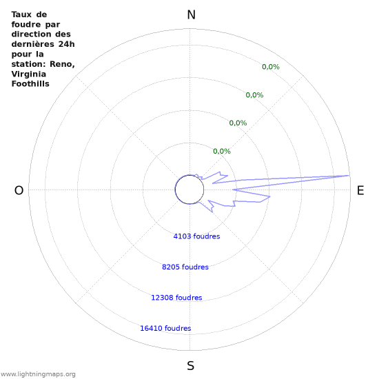 Graphes: Taux de foudre par direction