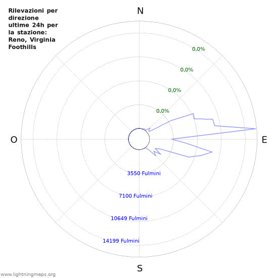 Grafico: Rilevazioni per direzione