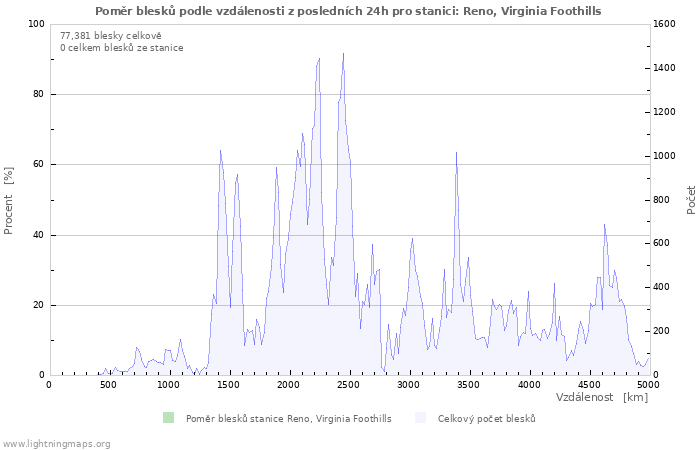 Grafy: Poměr blesků podle vzdálenosti