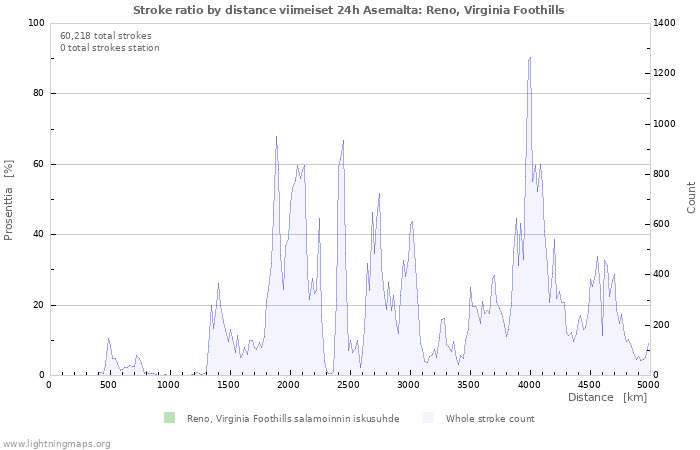 Graafit: Stroke ratio by distance