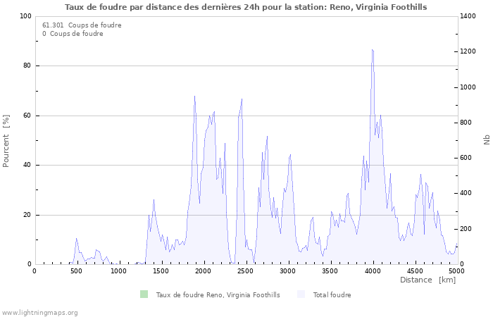 Graphes: Taux de foudre par distance