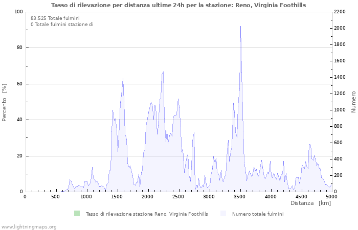 Grafico: Tasso di rilevazione per distanza