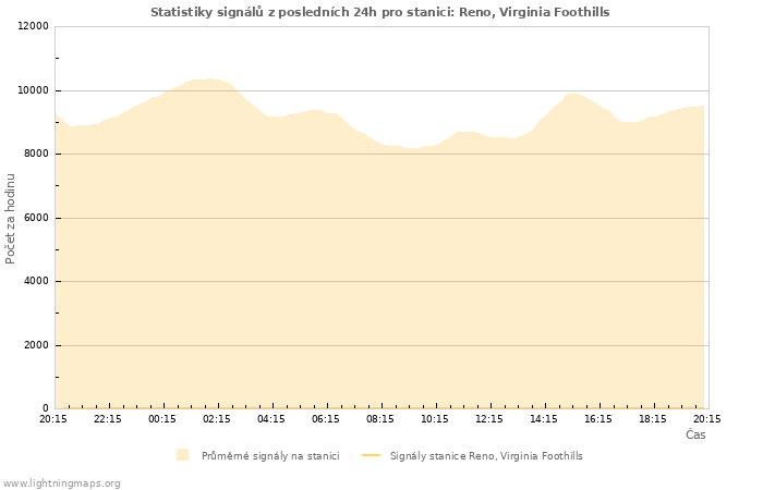 Grafy: Statistiky signálů