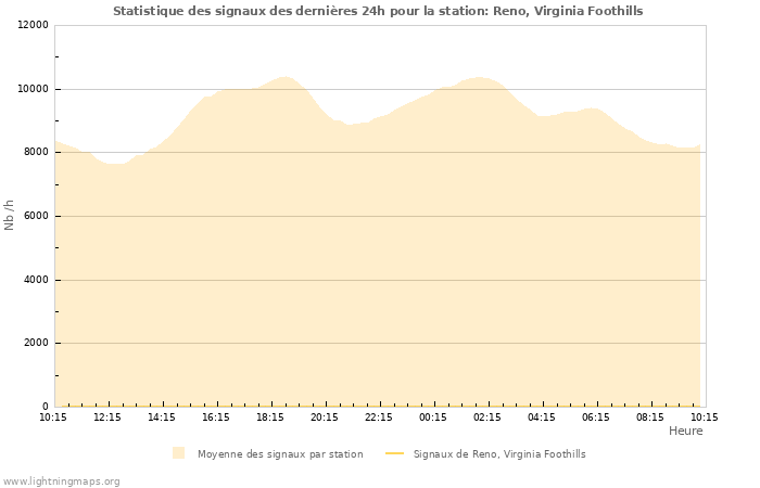 Graphes: Statistique des signaux