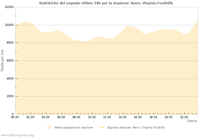 Grafico: Statistiche del segnale