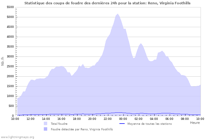 Graphes: Statistique des coups de foudre