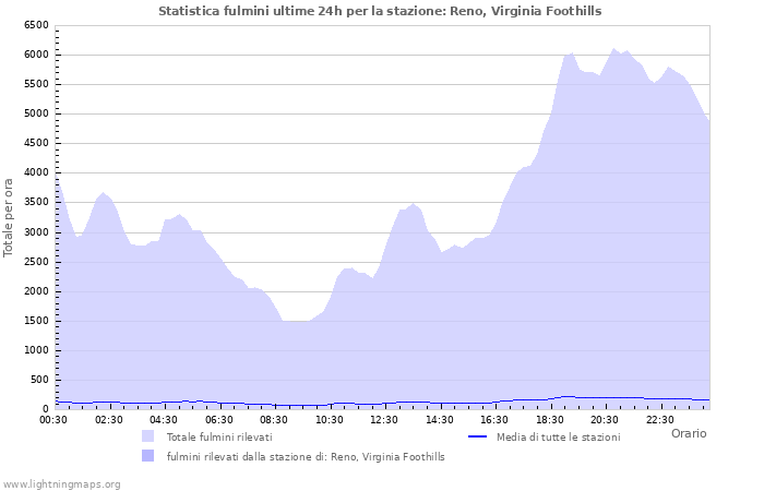 Grafico: Statistica fulmini