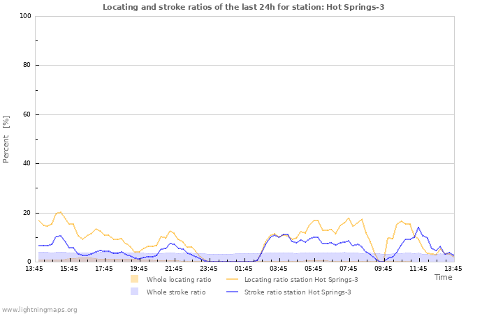 Graphs: Locating and stroke ratios