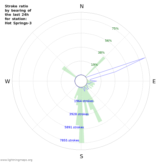 Graphs: Stroke ratio by bearing