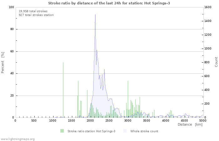 Graphs: Stroke ratio by distance