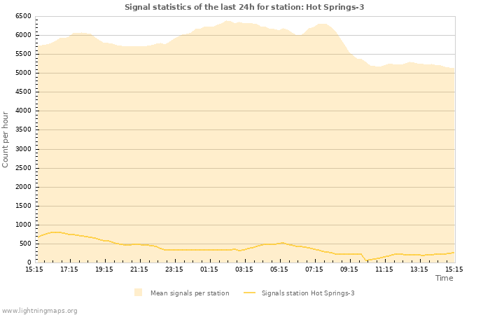 Graphs: Signal statistics