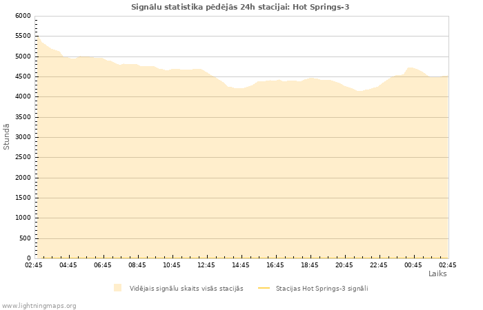 Grafiki: Signālu statistika