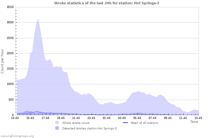 Graphs: Stroke statistics