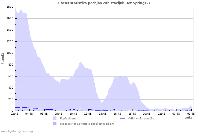 Grafiki: Zibens statistika