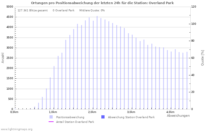 Diagramme: Ortungen pro Positionsabweichung