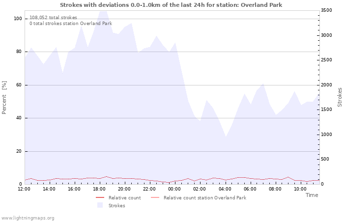 Graphs