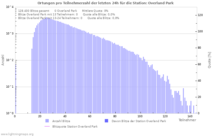 Diagramme: Ortungen pro Teilnehmerzahl