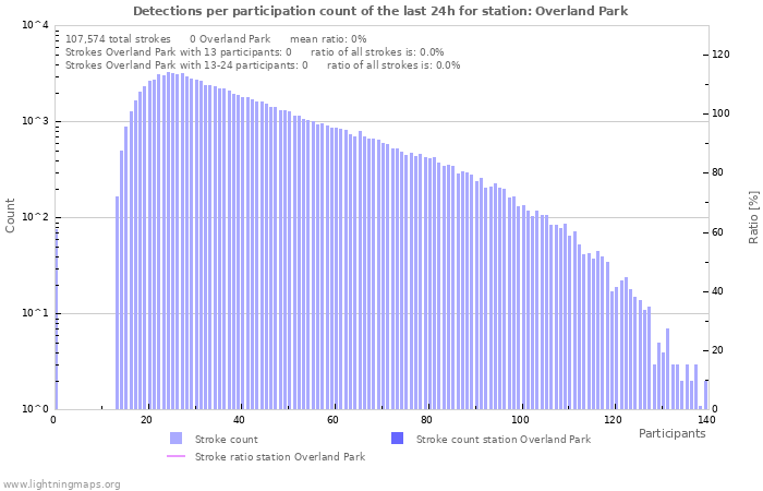 Graphs: Detections per participation count
