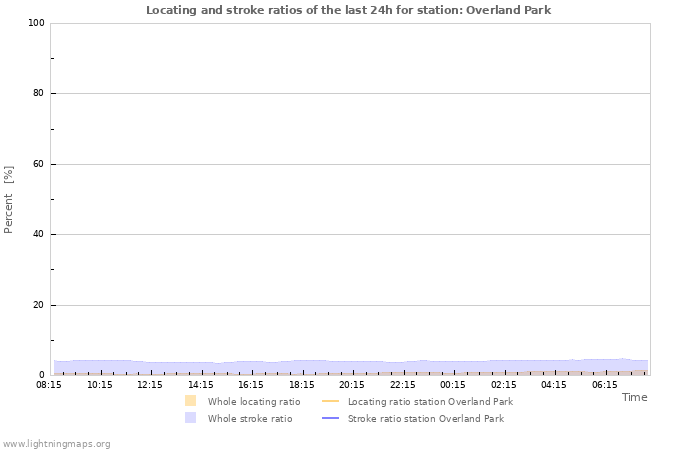 Graphs: Locating and stroke ratios