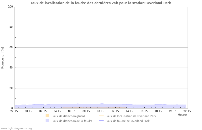 Graphes: Taux de localisation de la foudre