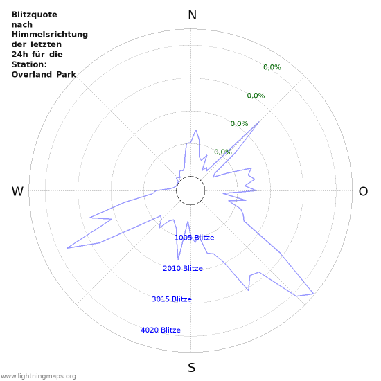 Diagramme: Blitzquote nach Himmelsrichtung