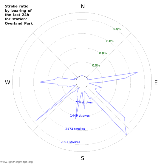 Graphs: Stroke ratio by bearing