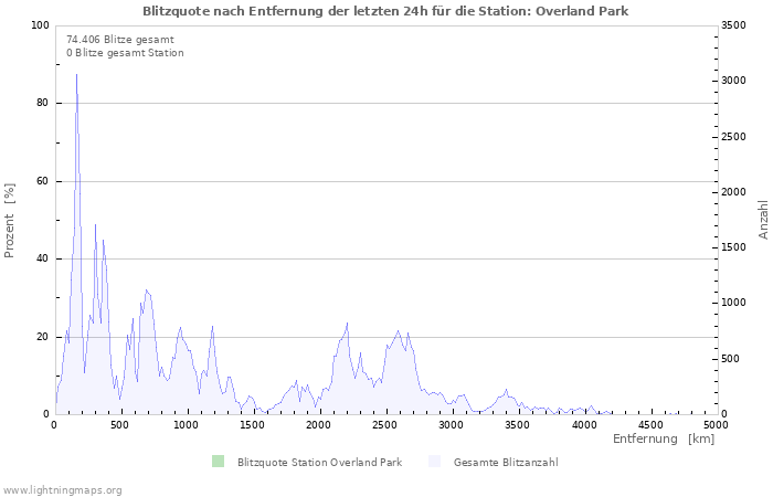 Diagramme: Blitzquote nach Entfernung