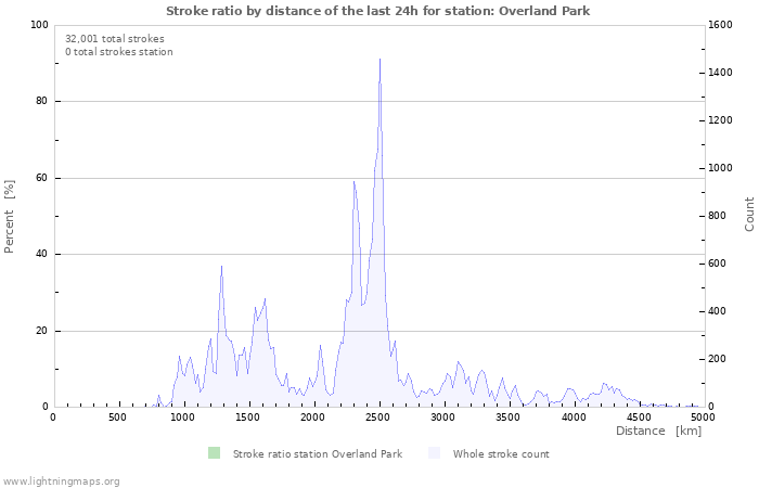 Graphs: Stroke ratio by distance