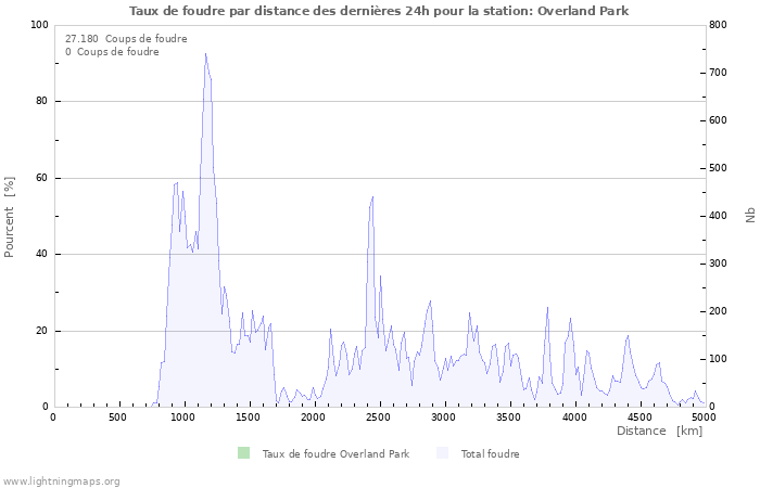 Graphes: Taux de foudre par distance