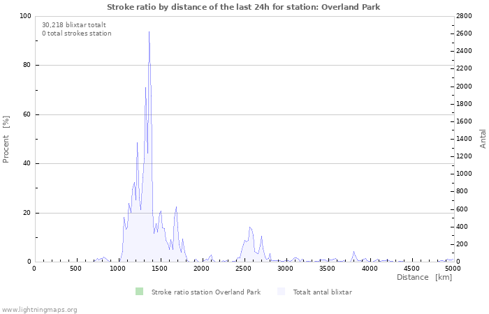 Grafer: Stroke ratio by distance