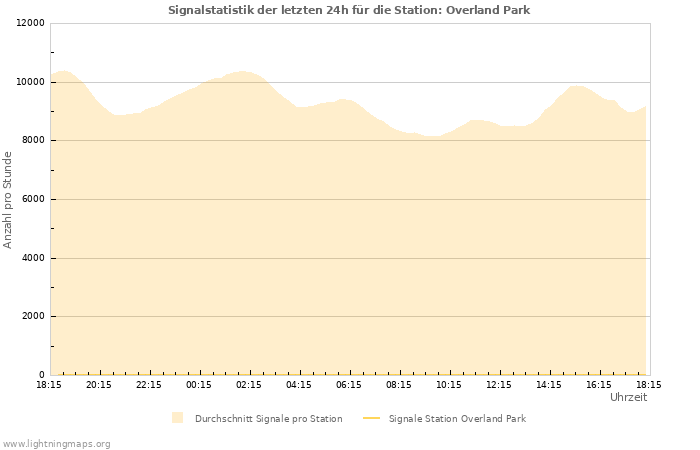 Diagramme: Signalstatistik