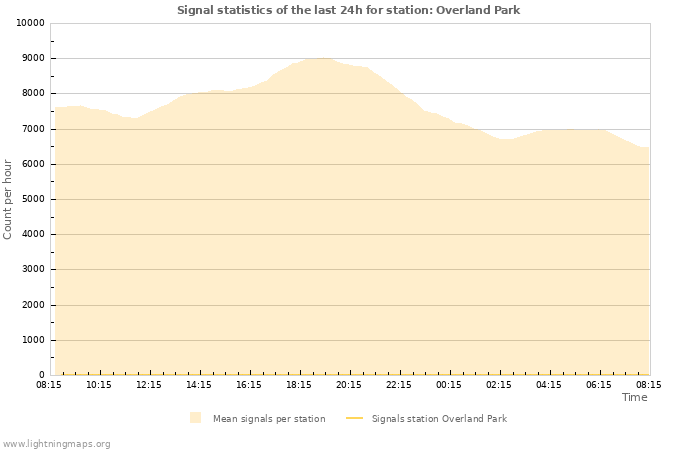 Graphs: Signal statistics