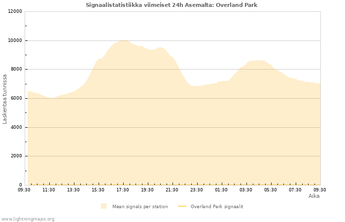 Graafit: Signaalistatistiikka