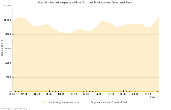 Grafico: Statistiche del segnale