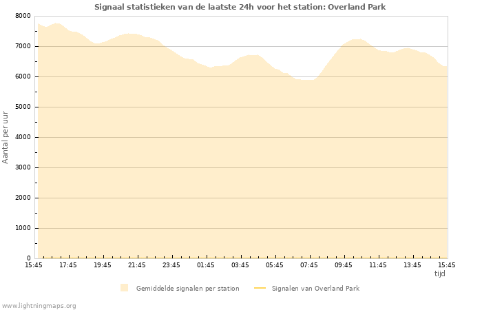Grafieken: Signaal statistieken