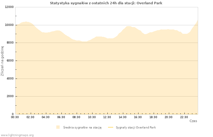 Wykresy: Statystyka sygnałów