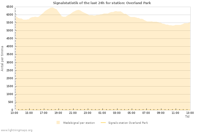 Grafer: Signalstatistik