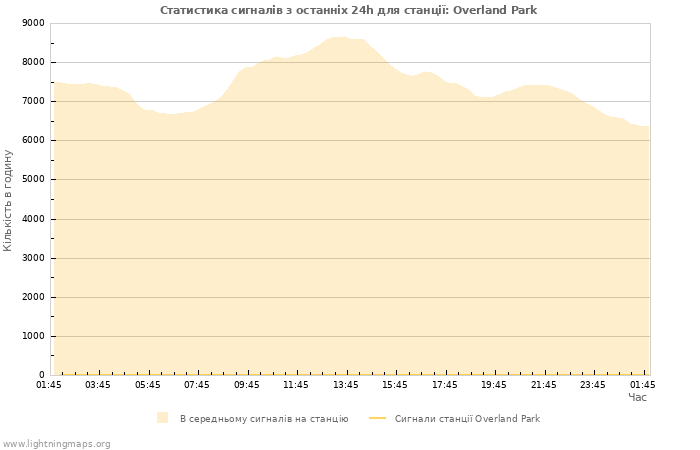 Графіки: Статистика сигналів