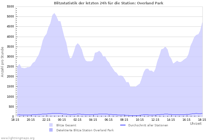 Diagramme: Blitzstatistik