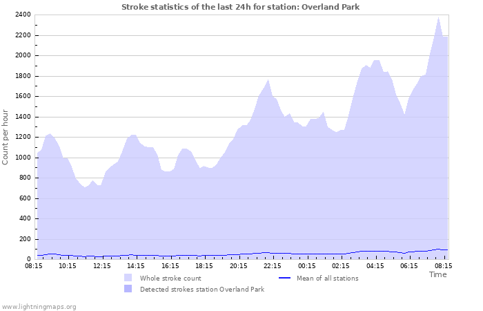 Graphs: Stroke statistics