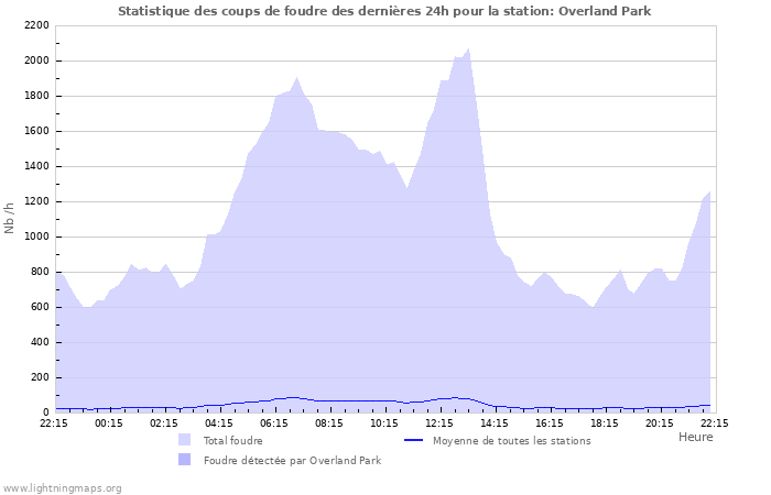 Graphes: Statistique des coups de foudre