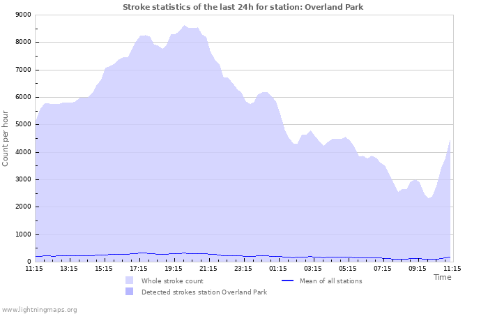 Grafikonok: Stroke statistics