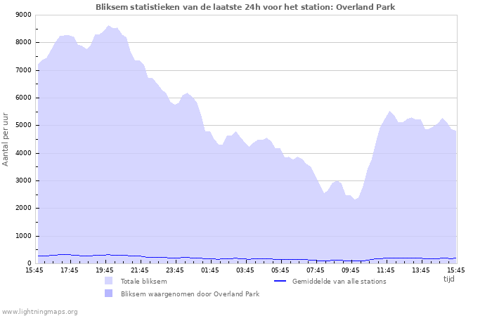 Grafieken: Bliksem statistieken