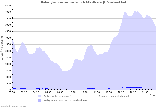 Wykresy: Statystyka uderzeń