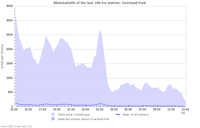 Grafer: Blixtstatistik