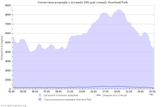 Графіки: Статистика розрядів