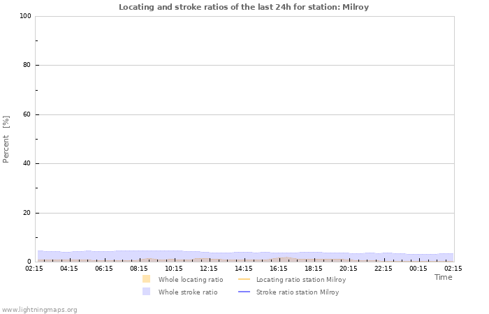 Graphs: Locating and stroke ratios