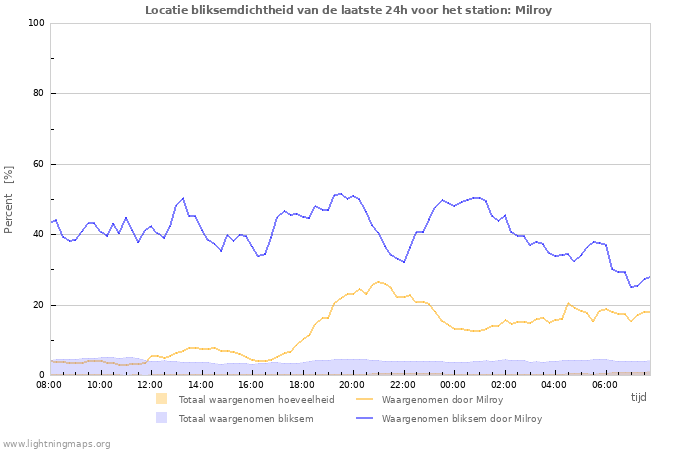 Grafieken: Locatie bliksemdichtheid