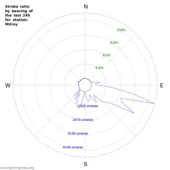 Graphs: Stroke ratio by bearing